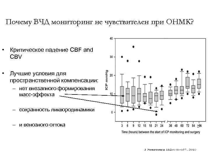 Почему ВЧД мониторинг не чувствителен при ОНМК? • Критическое падение CBF and CBV •