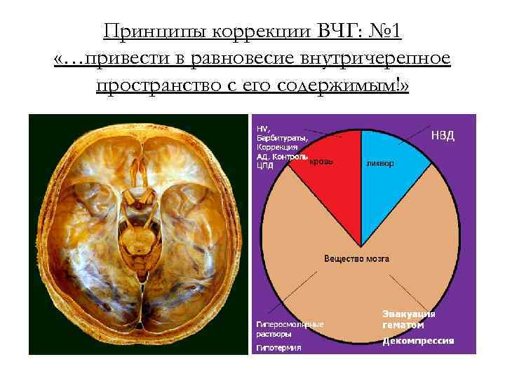 Принципы коррекции ВЧГ: № 1 «…привести в равновесие внутричерепное пространство с его содержимым!» НВД