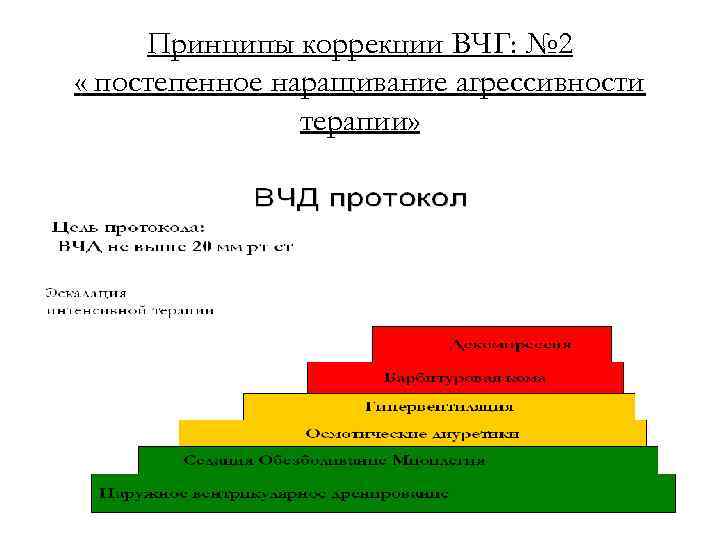 Принципы коррекции ВЧГ: № 2 « постепенное наращивание агрессивности терапии» 