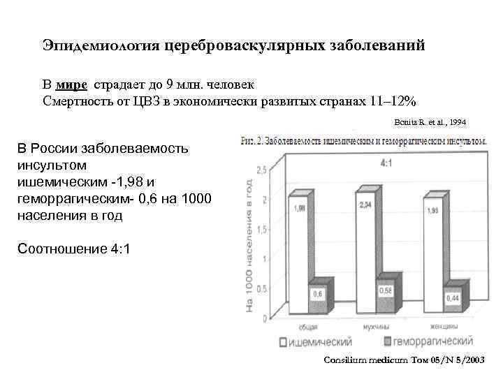 Эпидемиология цереброваскулярных заболеваний В мире страдает до 9 млн. человек Смертность от ЦВЗ в