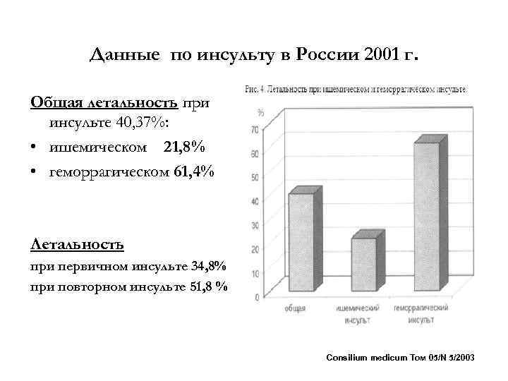 Данные по инсульту в России 2001 г. Общая летальность при инсульте 40, 37%: •