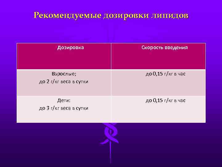 Рекомендуемые дозировки липидов Дозировка Скорость введения Взрослые; до 2 г/кг веса в сутки до