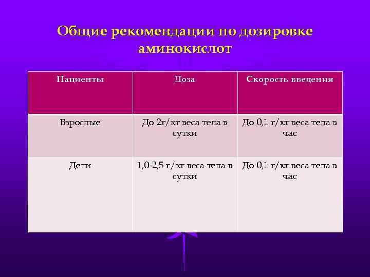 Общие рекомендации по дозировке аминокислот Пациенты Доза Скорость введения Взрослые До 2 г/кг веса