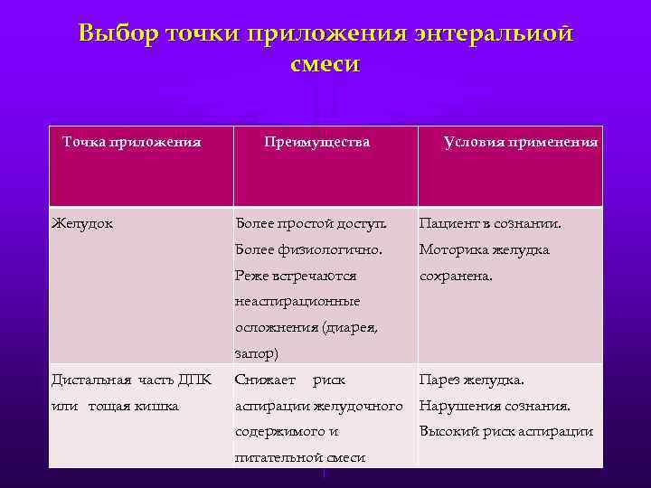 Выбор точки приложения энтеральиой смеси Точка приложения Желудок Преимущества Условия применения Более простой доступ.