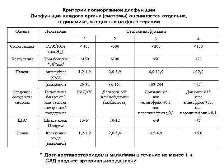 Критерии полиорганной дисфункции Дисфункция каждого органа (системы) оценивается отдельно, в динамике, ежедневно на фоне