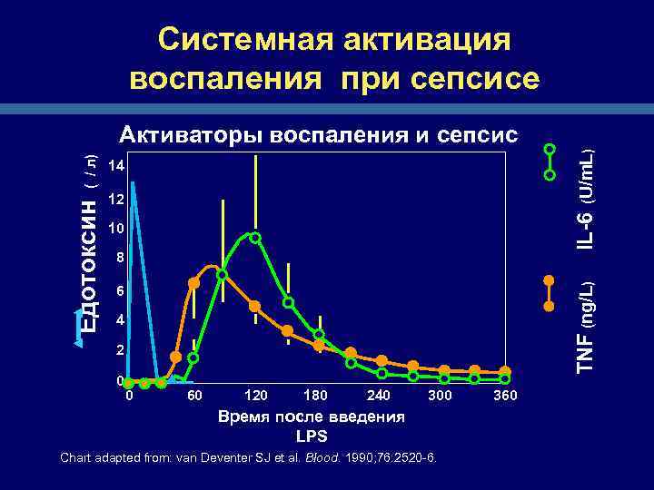 Системная активация воспаления при сепсисе IL-6 (U/m. L) 14 12 10 8 TNF (ng/L)