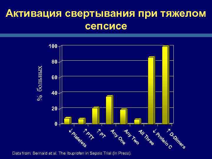 Активация свертывания при тяжелом сепсисе 100 % больных 80 60 40 20 0 -D