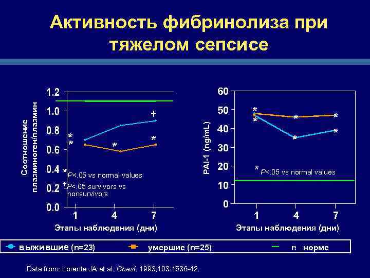 Активность фибринолиза при тяжелом сепсисе 50 * * *P<. 05 vs normal values PAI-1