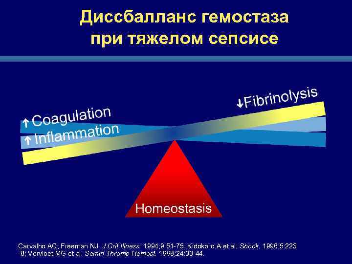 Диссбалланс гемостаза при тяжелом сепсисе Carvalho AC, Freeman NJ. J Crit Illness. 1994; 9: