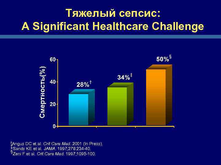 Тяжелый сепсис: A Significant Healthcare Challenge †Angus DC et al. Crit Care Med. 2001