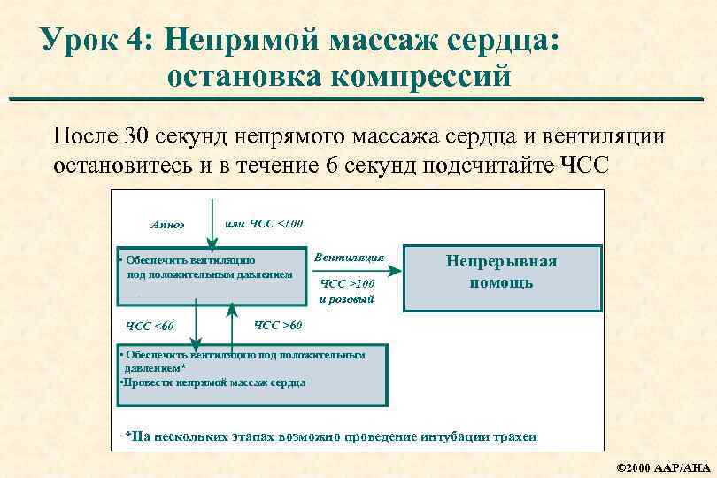 Урок 4: Непрямой массаж сердца: остановка компрессий После 30 секунд непрямого массажа сердца и