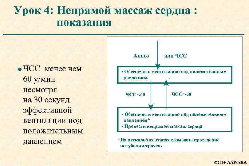 Урок 4: Непрямой массаж сердца : показания Апноэ l ЧСС менее чем 60 у/мин