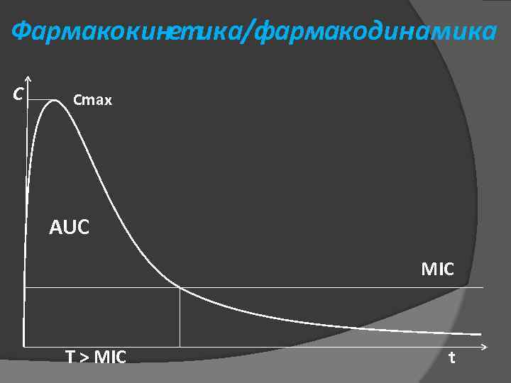 Фармакокинетика/фармакодинамика С Cmax AUC MIC T > MIC t 