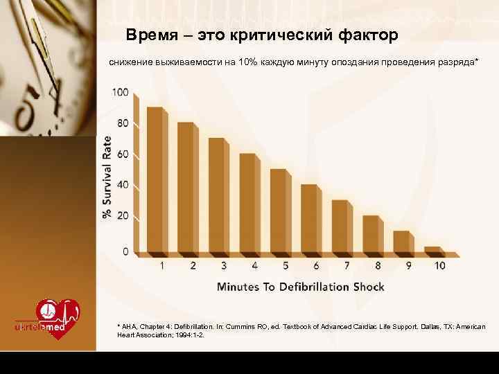 Время – это критический фактор снижение выживаемости на 10% каждую минуту опоздания проведения разряда*