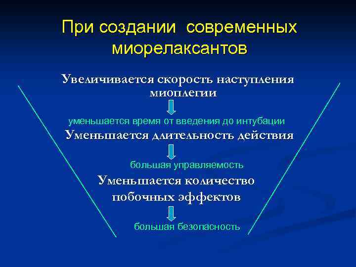 При создании современных миорелаксантов Увеличивается скорость наступления миоплегии уменьшается время от введения до интубации