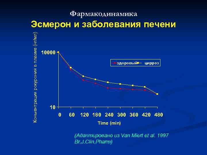 Фармакодинамика Коныентрация рокурония в плазме (нг/мл) Эсмерон и заболевания печени 10000 здоровый цирроз 10