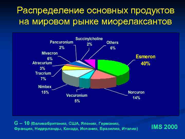 Распределение основных продуктов на мировом рынке миорелаксантов G – 10 (Великобритания, США, Япония, Германия,