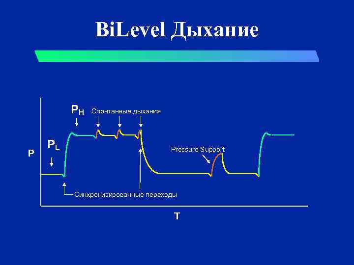 Bi. Level Дыхание PH P PL Спонтанные дыхания Pressure Support Синхронизированные переходы T 