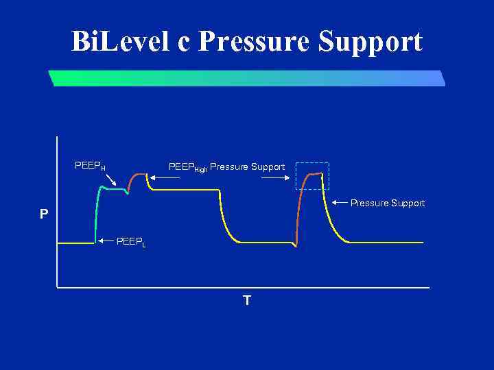 Bi. Level с Pressure Support PEEPHigh Pressure Support P PEEPL T 