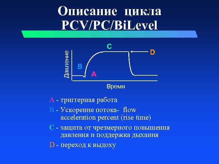 Описание цикла PCV/PC/Bi. Level Давление C B D A Время A - триггерная работа