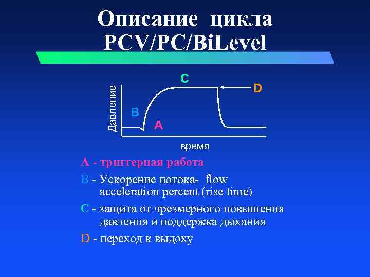 Описание цикла PCV/PC/Bi. Level Давление C B D A время A - триггерная работа