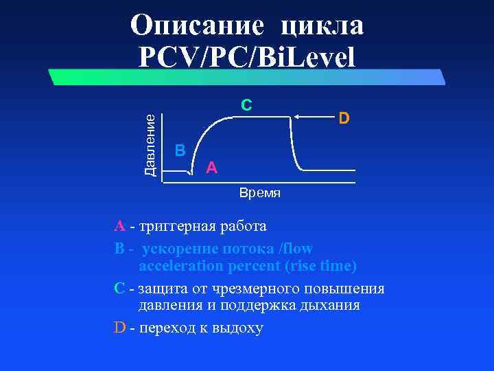 Описание цикла PCV/PC/Bi. Level Давление C B D A Время A - триггерная работа
