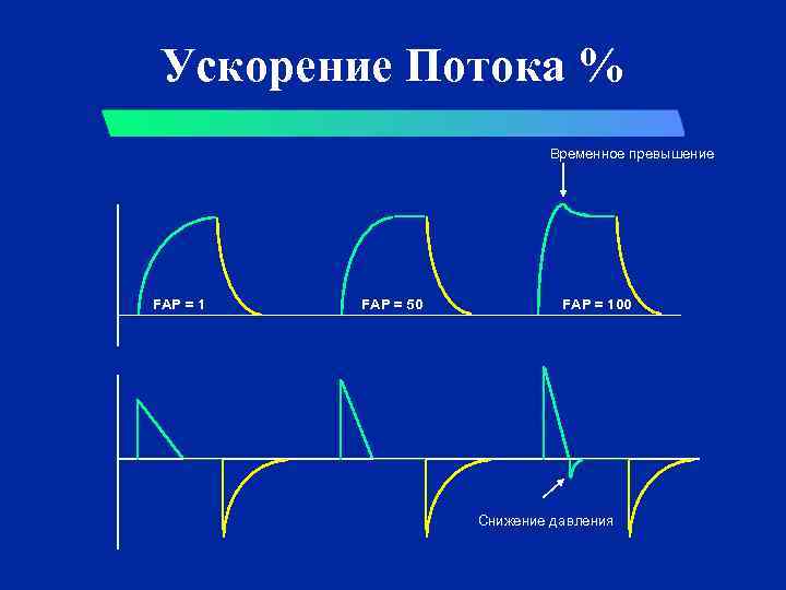 Ускорение Потока % Временное превышение FAP = 1 FAP = 50 FAP = 100