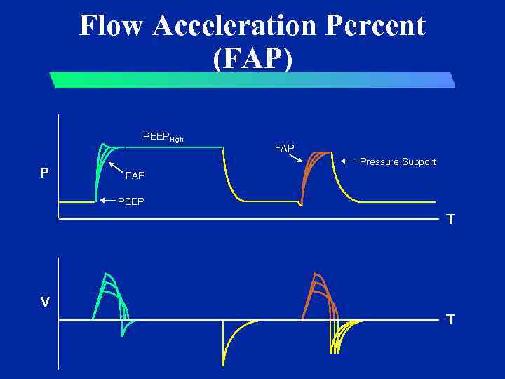 Flow Acceleration Percent (FAP) PEEPHigh P FAP Pressure Support FAP PEEP T V T