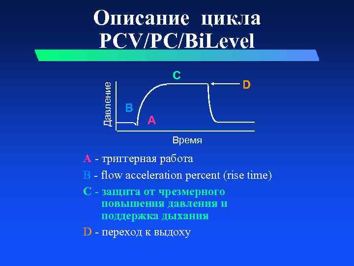 Описание цикла PCV/PC/Bi. Level Давление C B D A Время A - триггерная работа