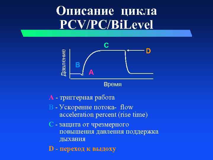 Описание цикла PCV/PC/Bi. Level Давление C B D A Время A - триггерная работа