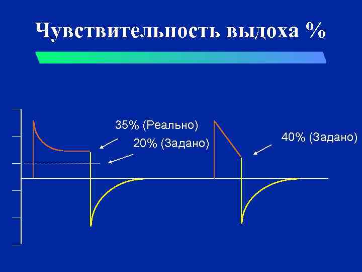 Чувствительность выдоха % 35% (Реально) 20% (Задано) 40% (Задано) 