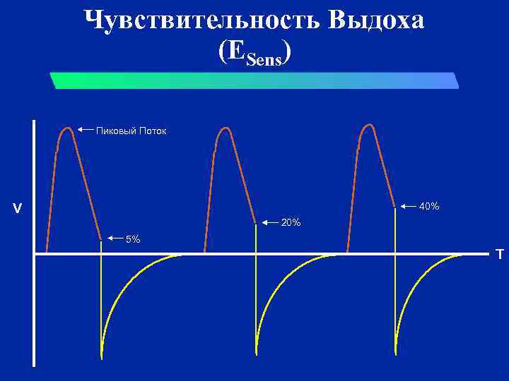 Чувствительность Выдоха (ESens) Пиковый Поток V 40% 20% 5% T 