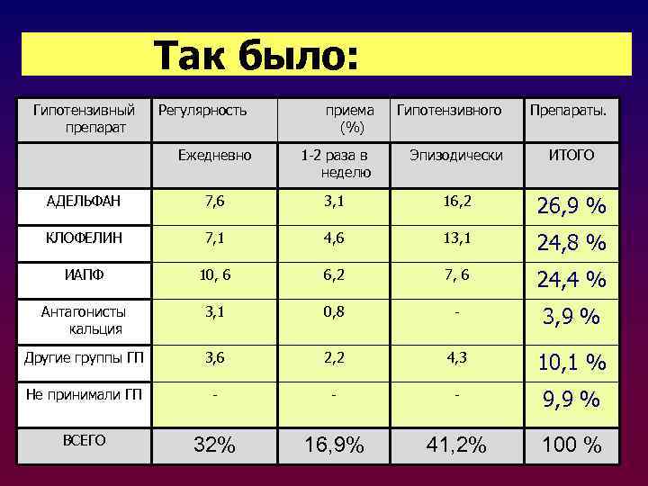  Так было: Гипотензивный препарат Регулярность приема (%) Гипотензивного Препараты. Ежедневно 1 -2 раза