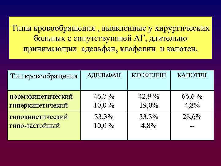 Типы кровообращения , выявленные у хирургических больных с сопутствующей АГ, длительно принимающих адельфан, клофелин