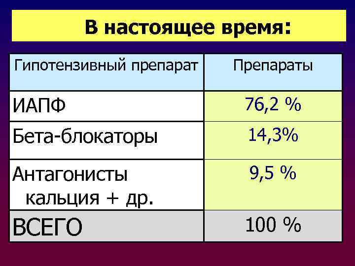  В настоящее время: Гипотензивный препарат Препараты ИАПФ 76, 2 % Бета-блокаторы 14, 3%