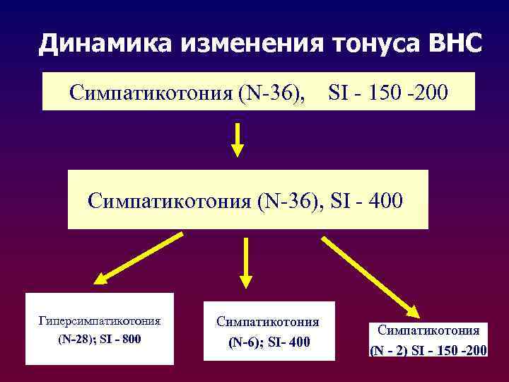 Динамика изменения тонуса ВНС Симпатикотония (N-36), SI - 150 -200 Симпатикотония (N-36), SI -