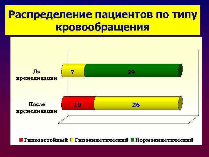 Распределение пациентов по типу кровообращения 