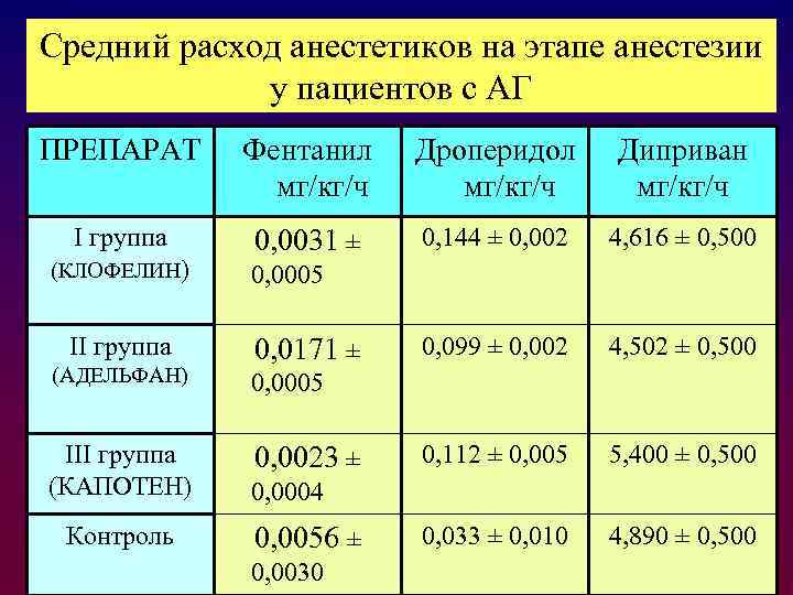 Средний расход анестетиков на этапе анестезии у пациентов с АГ ПРЕПАРАТ Дроперидол мг/кг/ч Диприван