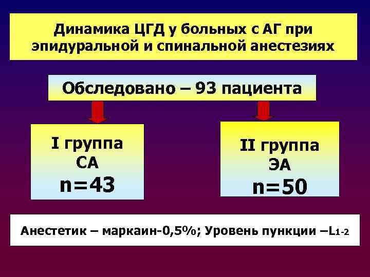 Динамика ЦГД у больных с АГ при эпидуральной и спинальной анестезиях Обследовано – 93