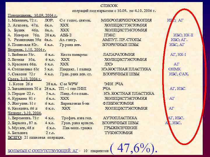  СПИСОК операций под наркозом с 30. 09. по 4. 10. 2006 г. Понедельник.