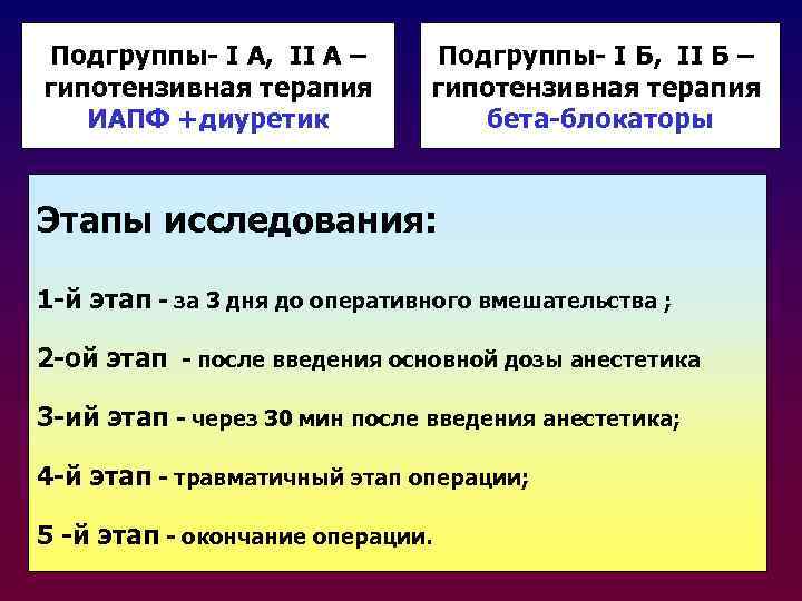 Подгруппы- I А, II A – гипотензивная терапия ИАПФ +диуретик Подгруппы- I Б, II