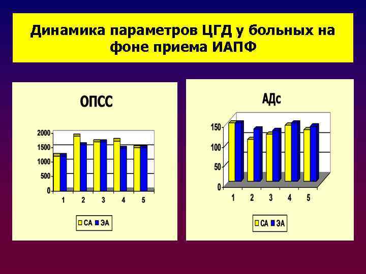 Динамика параметров ЦГД у больных на фоне приема ИАПФ 