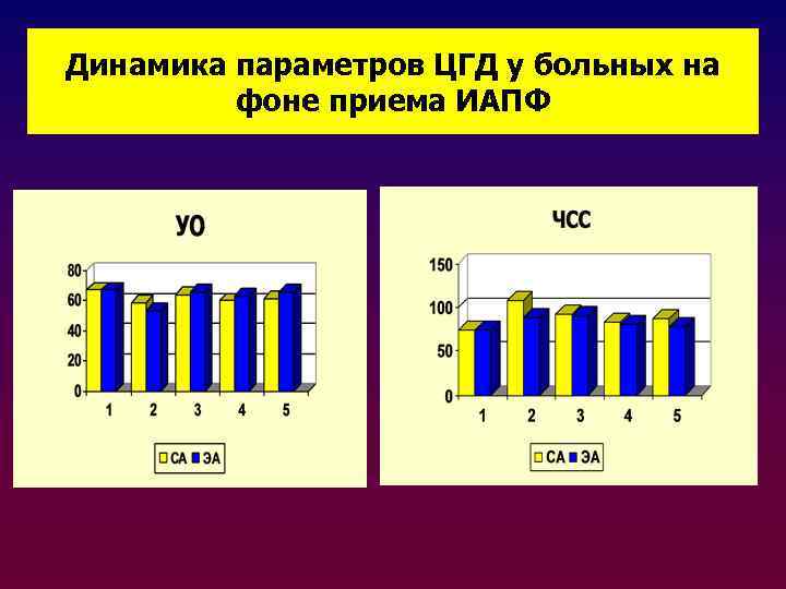 Динамика параметров ЦГД у больных на фоне приема ИАПФ 