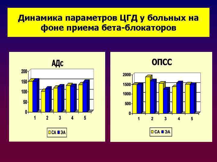 Динамика параметров ЦГД у больных на фоне приема бета-блокаторов 