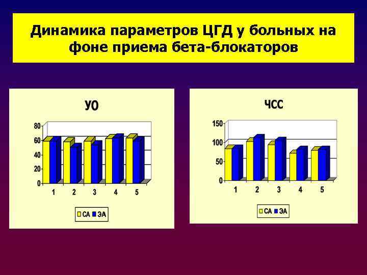 Динамика параметров ЦГД у больных на фоне приема бета-блокаторов 