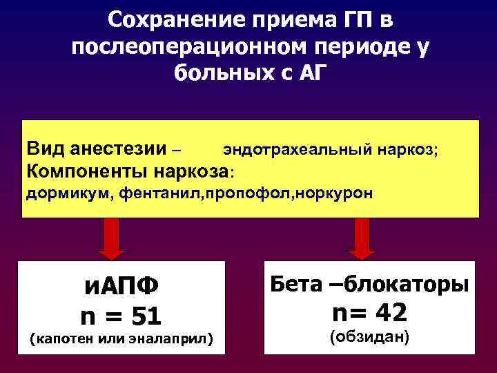 Сохранение приема ГП в послеоперационном периоде у больных с АГ Вид анестезии – эндотрахеальный