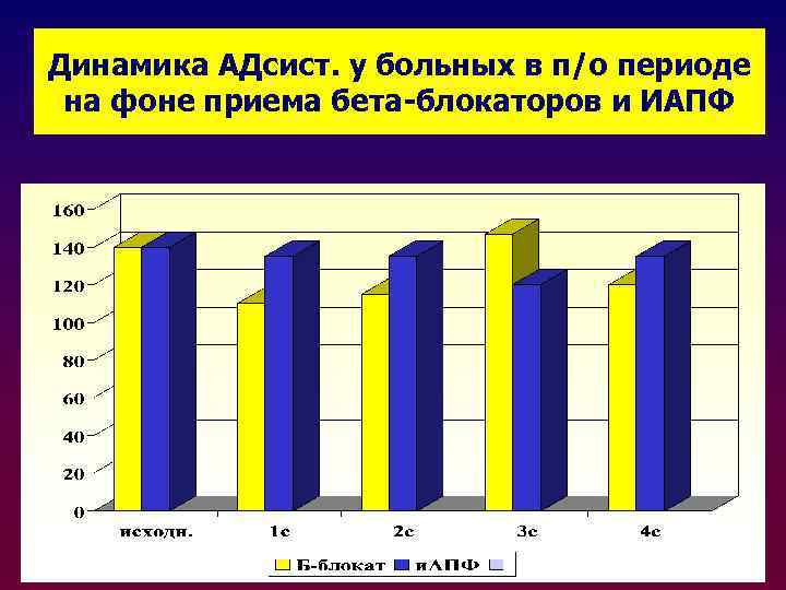 Динамика АДсист. у больных в п/о периоде на фоне приема бета-блокаторов и ИАПФ 
