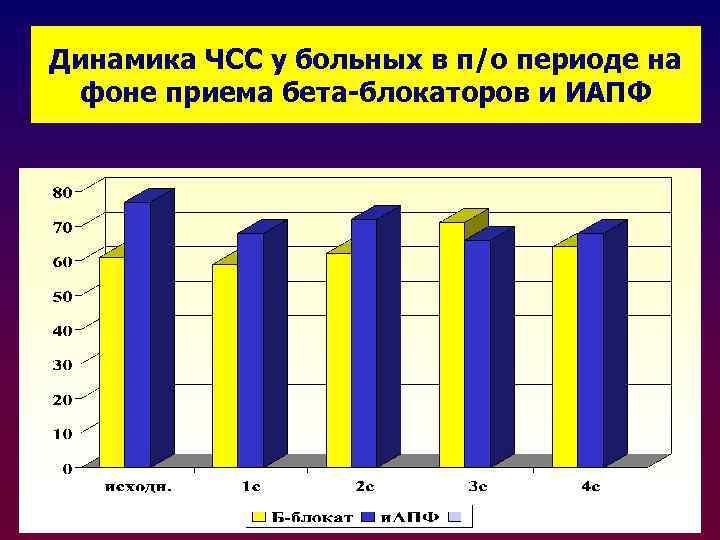 Динамика ЧСС у больных в п/о периоде на фоне приема бета-блокаторов и ИАПФ 