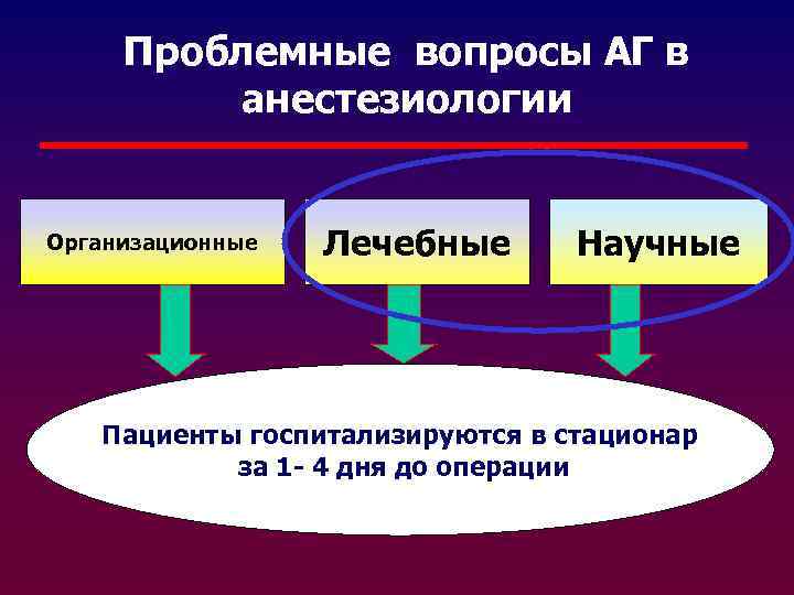 Проблемные вопросы АГ в анестезиологии Организационные Лечебные Научные Пациенты госпитализируются в стационар за 1