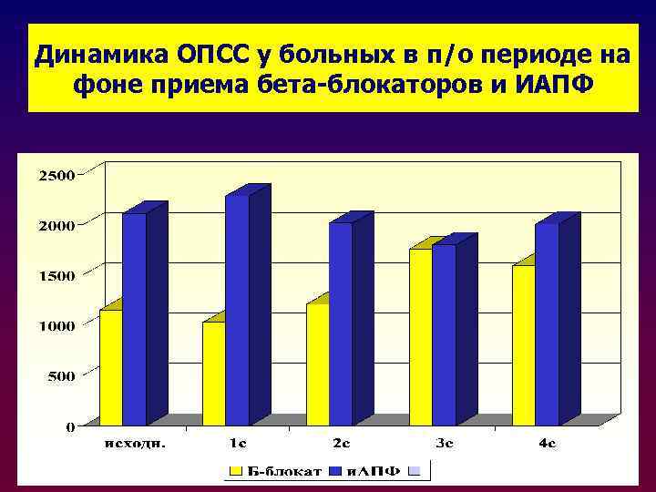 Динамика ОПСС у больных в п/о периоде на фоне приема бета-блокаторов и ИАПФ 